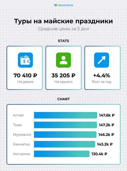 Индекс экскурсий: сколько стоят экскурсионные туры в разных регионах России?