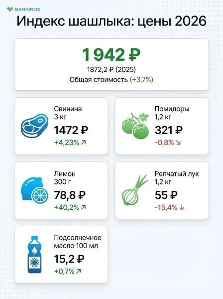 Индекс шашлыка: как изменились цены на продукты за год?