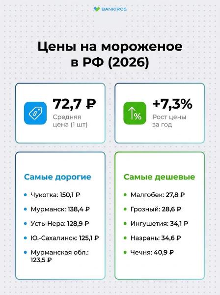Индекс мороженого: в каких регионах дороже, а в каких &ndash; дешевле?