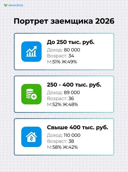 Типичный портрет заемщика: кто пытается взять кредит в 2026 году