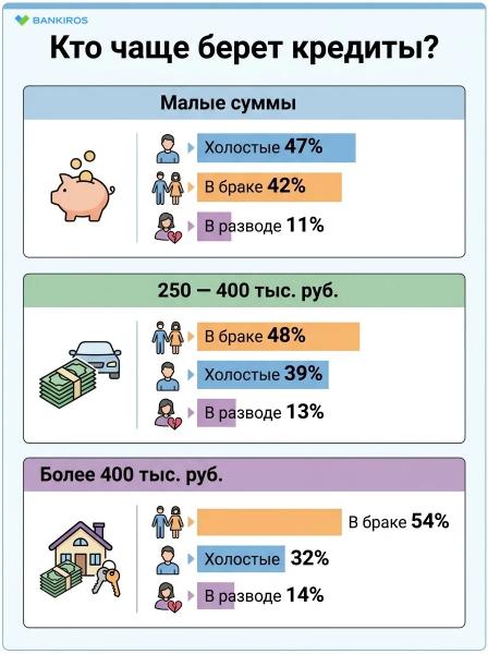 Типичный портрет заемщика: кто пытается взять кредит в 2026 году