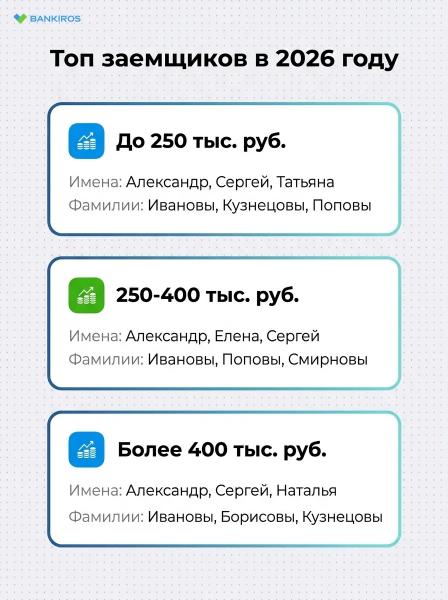 Типичный портрет заемщика: кто пытается взять кредит в 2026 году