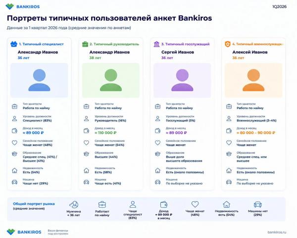 Типичный портрет заемщика: кто пытается взять кредит в 2026 году