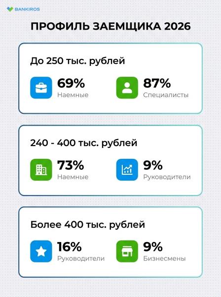 Типичный портрет заемщика: кто пытается взять кредит в 2026 году