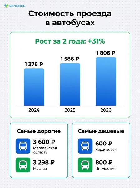 Сколько стоит 40 поездок в автобусе в России в 2026 году?